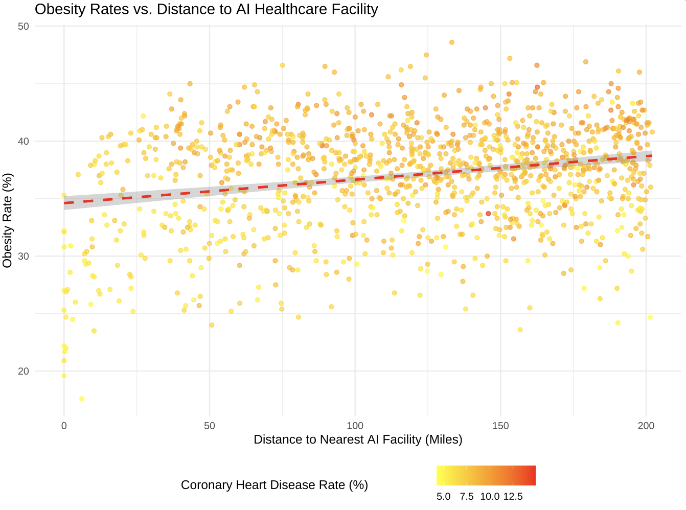 regression made with R